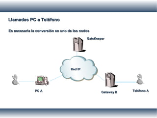 Llamadas PC a TeléfonoLlamadas PC a Teléfono
Es necesaria la conversión en uno de los nodosEs necesaria la conversión en uno de los nodos
GateKeeperGateKeeper
PC APC A Gateway BGateway B Teléfono ATeléfono A
Red IPRed IP
 