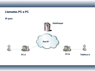 Llamadas PC a PCLlamadas PC a PC
IP puroIP puro
GateKeeperGateKeeper
PC APC A PC BPC B Teléfono ATeléfono A
Red IPRed IP
 