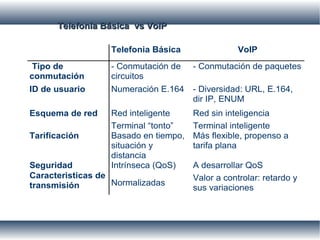 Telefonia Básica vs VoIPTelefonia Básica vs VoIP
Telefonia Básica VoIP
Tipo de
conmutación
- Conmutación de
circuitos
- Conmutación de paquetes
ID de usuario Numeración E.164 - Diversidad: URL, E.164,
dir IP, ENUM
Red inteligente Red sin inteligenciaEsquema de red
Terminal “tonto” Terminal inteligente
Tarificación Basado en tiempo,
situación y
distancia
Más flexible, propenso a
tarifa plana
Seguridad Intrínseca (QoS) A desarrollar QoS
Caracteristicas de
transmisión Normalizadas
Valor a controlar: retardo y
sus variaciones
 