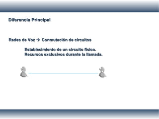 Diferencia PrincipalDiferencia Principal
Redes de VozRedes de Voz  Conmutación de circuitosConmutación de circuitos
Establecimiento de un circuito físico.Establecimiento de un circuito físico.
Recursos exclusivos durante la llamada.Recursos exclusivos durante la llamada.
 