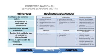 PRINCIPIOS: REGÍMENES ADUANEROS:
Facilitación del comercio
exterior
Cooperación e
intercambio de
información
Participación de agentes
económicos
Gestión de la calidad y uso
de estándares
internacionales
Buena fe y presunción de
veracidad
Publicidad
CONTROL CONTROL CONTROL
 