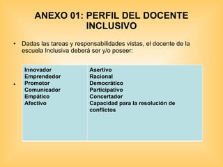 ANEXO 01: PERFIL DEL DOCENTE INCLUSIVO Dadas las tareas y responsabilidades vistas, el docente de la escuela Inclusiva deberá ser y/o poseer: Innovador Emprendedor Promotor Comunicador Empático Afectivo Asertivo Racional Democrático Participativo Concertador Capacidad para la resolución de conflictos 