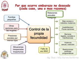Por que ocurre embarazo no deseado (cada caso, una o mas razones)Relaciones sexuales InsegurasFamilias pequeñasBajo acceso a métodos modernosOtras opciones para las mujeresInsatisfaccion/Pocas opciones Control de la propia fecundidad Barreras legales, sociales e interferenciasPresiones sociales por menos hijosViolencia sexual, coacciónSituaciones inesperadasInoportunasFalla de uso MACRestricciones políticas/programáticas