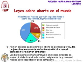 Aborto: implicancia médico legalesTotalmente prohibidoSalvar la vida de la mujerSalud físicaSalud mentalRazones socioeconómicasSin restricciónLeyes sobre aborto en el mundoPorcentaje de mujeres que viven en países donde el aborto es permitido, bajo varias condicionesAún en aquellos países donde el aborto es permitido por ley, las mujeres frecuentemente enfrentan obstáculos cuando pretenden terminarun embarazo.Las barreras más comunes incluyen: alto costo, dificultad de acceso, instalaciones inadecuadas, estigma social y personal médico poco capacitado y poco compasivo. 