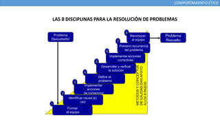 COMPORTAMIENTO ÉTICO
METODOSYCONCEPTOS
DECALIDADDANAPOYO
ALOS8PASOS
Problema
Descubierto!
Formar
el equipo
1
Definir el
problema
2
Implementar
acciones
de contencion
3
Identificar causa (s)
raíz
4
Desarrollar y verficar
la solución
5
Implementar acciones
correctivas
6
Prevenir recurrencia
del problema
7
Reconocer
al equipo
8
Problema
Resuelto
LAS 8 DISCIPLINAS PARA LA RESOLUCIÓN DE PROBLEMAS
 