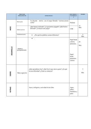 PROCESOS
PEDAGOGICOS ESTRATEGIAS
RECURSOS Y
MATERIALE
S
TIEMPO
INICIO
Motivación
La docente motiva con el juego llamado: “currum,currum
coche” Parlante
15
Min.
Saberes previos
¿Qué hemos realizado? ¿A que hemos juagado? ¿Qué hemos
utilizado? ¿Conocen este juego? USB
Problematización
 ¿Por qué las palabras suenan diferentes? 5
Min.
DESARROLLO
Gestión y
acompañamiento
 .
Papel bond
colores,
plumones.
Papel
bond,
plumones,
colores
20
Min.
CIERRE
Meta cognición
¿Qué aprendimos hoy? ¿Qué fue lo que más te gusto? ¿En qué
tuviste dificultad? ¿Cómo se sintieron?
5
Min.
RUTINAS
Aseo y refrigerio y actividad al aire libre Agua,
jabón,
loncheras y
patio.
 