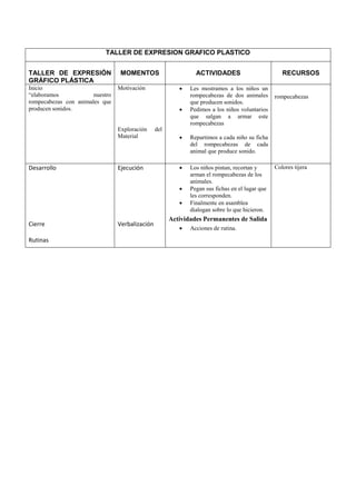 TALLER DE EXPRESION GRAFICO PLASTICO
TALLER DE EXPRESIÓN
GRÁFICO PLÁSTICA
MOMENTOS ACTIVIDADES RECURSOS
Inicio
“elaboramos nuestro
rompecabezas con animales que
producen sonidos.
Motivación
Exploración del
Material
 Les mostramos a los niños un
rompecabezas de dos animales
que producen sonidos.
 Pedimos a los niños voluntarios
que salgan a armar este
rompecabezas
 Repartimos a cada niño su ficha
del rompecabezas de cada
animal que produce sonido.
rompecabezas
Desarrollo
Cierre
Rutinas
Ejecución
Verbalización
 Los niños pintan, recortan y
arman el rompecabezas de los
animales.
 Pegan sus fichas en el lugar que
les corresponden.
 Finalmente en asamblea
dialogan sobre lo que hicieron.
Actividades Permanentes de Salida
 Acciones de rutina.
Colores tijera
 
