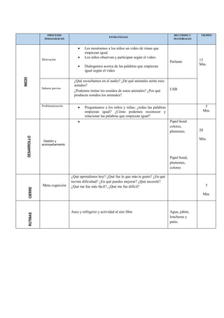 PROCESOS
PEDAGOGICOS
ESTRATEGIAS
RECURSOS Y
MATERIALES
TIEMPO
INICIO
Motivación
 Les mostramos a los niños un video de rimas que
empiezan igual.
 Los niños observan y participan según el video.
 Dialogamos acerca de las palabras que empiezan
igual según el video
Parlante 15
Min.
Saberes previos
¿Qué escuchamos en el audio? ¿De qué animales serán esos
sonidos?
¿Podemos imitar los sonidos de estos animales? ¿Por qué
producen sonidos los animales?
USB
Problematización
 Preguntamos a los niños y niñas: ¿todas las palabras
empiezan igual? ¿Cómo podemos reconocer y
relacionar las palabras que empiezan igual?
5
Min.
DESARROLLO
Gestión y
acompañamiento
 Papel bond
colores,
plumones.
Papel bond,
plumones,
colores
20
Min.
CIERRE
Meta cognición
¿Qué aprendimos hoy? ¿Qué fue lo que más te gusto? ¿En qué
tuviste dificultad? ¿En qué puedes mejorar? ¿Qué necesité?
¿Qué me fue más fácil?, ¿Qué me fue difícil? 5
Min.
RUTINAS
Aseo y refrigerio y actividad al aire libre Agua, jabón,
loncheras y
patio.
 