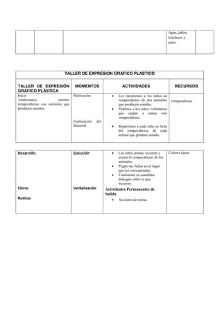 TALLER DE EXPRESION GRAFICO PLASTICO
TALLER DE EXPRESIÓN
GRÁFICO PLÁSTICA
MOMENTOS ACTIVIDADES RECURSOS
Inicio
“elaboramos nuestro
rompecabezas con animales que
producen sonidos.
Motivación
Exploración del
Material
 Les mostramos a los niños un
rompecabezas de dos animales
que producen sonidos.
 Pedimos a los niños voluntarios
que salgan a armar este
rompecabezas
 Repartimos a cada niño su ficha
del rompecabezas de cada
animal que produce sonido.
rompecabezas
Desarrollo
Cierre
Rutinas
Ejecución
Verbalización
 Los niños pintan, recortan y
arman el rompecabezas de los
animales.
 Pegan sus fichas en el lugar
que les corresponden.
 Finalmente en asamblea
dialogan sobre lo que
hicieron.
Actividades Permanentes de
Salida
 Acciones de rutina.
Colores tijera
Agua, jabón,
loncheras y
patio.
 