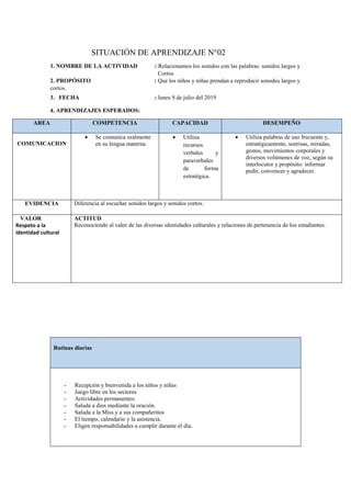 SITUACIÓN DE APRENDIZAJE N°02
1. NOMBRE DE LA ACTIVIDAD : Relacionamos los sonidos con las palabras: sonidos largos y
Cortos
2. PROPÓSITO : Que los niños y niñas prendan a reproducir sonodos largos y
cortos.
3. FECHA : lunes 9 de julio del 2019
4. APRENDIZAJES ESPERADOS:
AREA COMPETENCIA CAPACIDAD DESEMPEÑO
COMUNICACION
 Se comunica oralmente
en su lengua materna.
 Utiliza
recursos
verbales y
paraverbales
de forma
estratégica.
 Utiliza palabras de uso frecuente y,
estratégicamente, sonrisas, miradas,
gestos, movimientos corporales y
diversos volúmenes de voz, según su
interlocutor y propósito: informar
pedir, convencer y agradecer.
EVIDENCIA Diferencia al escuchar sonidos largos y sonidos cortos.
VALOR
Respeto a la
identidad cultural
ACTITUD
Reconociendo al valor de las diversas identidades culturales y relaciones de pertenencia de los estudiantes.
Rutinas diarias
- Recepción y bienvenida a los niños y niñas
- Juego libre en los sectores
- Actividades permanentes:
- Saluda a dios mediante la oración.
- Saluda a la Miss y a sus compañeritos
- El tiempo, calendario y la asistencia.
- Eligen responsabilidades a cumplir durante el día.
 