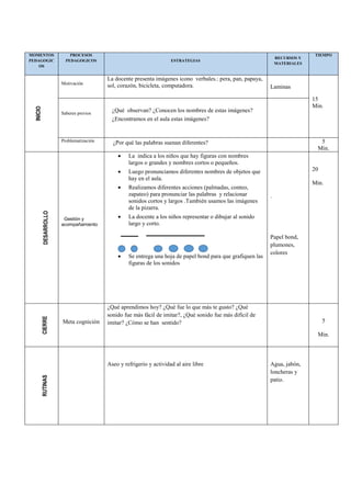 MOMENTOS
PEDAGOGIC
OS
PROCESOS
PEDAGOGICOS ESTRATEGIAS
RECURSOS Y
MATERIALES
TIEMPO
INICIO
Motivación
La docente presenta imágenes icono verbales.: pera, pan, papaya,
sol, corazón, bicicleta, computadora. Laminas
15
Min.
Saberes previos
¿Qué observan? ¿Conocen los nombres de estas imágenes?
¿Encontramos en el aula estas imágenes?
Problematización ¿Por qué las palabras suenan diferentes? 5
Min.
DESARROLLO
Gestión y
acompañamiento
 La indica a los niños que hay figuras con nombres
largos o grandes y nombres cortos o pequeños.
 Luego pronunciamos diferentes nombres de objetos que
hay en el aula.
 Realizamos diferentes acciones (palmadas, conteo,
zapateo) para pronunciar las palabras y relacionar
sonidos cortos y largos .También usamos las imágenes
de la pizarra.
 La docente a los niños representar o dibujar al sonido
largo y corto.
 Se entrega una hoja de papel bond para que grafiquen las
figuras de los sonidos
.
Papel bond,
plumones,
colores
20
Min.
CIERRE
Meta cognición
¿Qué aprendimos hoy? ¿Qué fue lo que más te gusto? ¿Qué
sonido fue más fácil de imitar?, ¿Qué sonido fue más difícil de
imitar? ¿Cómo se han sentido? 5
Min.
RUTINAS
Aseo y refrigerio y actividad al aire libre Agua, jabón,
loncheras y
patio.
 