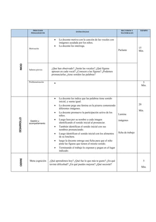 PROCESOS
PEDAGOGICOS
ESTRATEGIAS
RECURSOS Y
MATERIALES
TIEMPO
INICIO
Motivación
 La docente motiva con la canción de las vocales con
imágenes ayudada por los niños.
 La docente les interroga.
Parlante
15
Min.
Saberes previos
¿Que han observado? ¿Serán las vocales? ¿Qué figuras
apresen en cada vocal? ¿Conocen a las figuras? ¿Podemos
pronunciarlas ¿tiene sonidos las palabras?
Problematización
 5
Min.
DESARROLLO
Gestión y
acompañamiento
 La docente les indica que las palabras tiene sonido
inicial, y suena igual.
 La docente pega una lámina en la pizarra conteniendo
diferentes imágenes.
 La docente promueve la participación activa de los
niños.
 Luego leen por su nombre a cada imagen
identificando el sonido inicial al pronunciar.
 También identifican el sonido inicial con sus
nombres pronunciando.
 Luego identifican el sonido inicial con los alimentos
de su lonchera.
 luego la docente entrega una ficha para que el niño
pinte las figuras que tienen el mismo sonido.
 Terminando el trabajo lo exponen y pegan en el lugar
indicado.
Lamina
imágenes
ficha de trabajo
20
Min.
CIERRE
Meta cognición ¿Qué aprendimos hoy? ¿Qué fue lo que más te gusto? ¿En qué
tuviste dificultad? ¿En qué puedes mejorar? ¿Qué necesité?
5
Min.
 