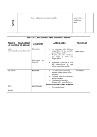 TALLER CONOCIENDO LA HISTORIA DE SANSON
TALLER CONOCIENDO
LA HISTORIA DE SANSON
MOMENTOS ACTIVIDADES RECURSOS
Inicio
“conocemos la historia de sansón”
Motivación
Exploración del
Material
 Les mostramos a los niños un
rompecabezas de dos animales
que producen sonidos.
 Pedimos a los niños voluntarios
que salgan a armar este
rompecabezas
 Repartimos a cada niño su ficha
del rompecabezas de cada
animal que produce sonido.
rompecabezas
Desarrollo
Cierre
Rutinas
Ejecución
Verbalización
 Los niños pintan, recortan y
arman el rompecabezas de los
animales.
 Pegan sus fichas en el lugar que
les corresponden.
 Finalmente en asamblea
dialogan sobre lo que hicieron.
Actividades Permanentes de Salida
 Acciones de rutina.
Colores tijera
RUTINAS
Aseo y refrigerio y actividad al aire libre Agua, jabón,
loncheras y
patio.
 