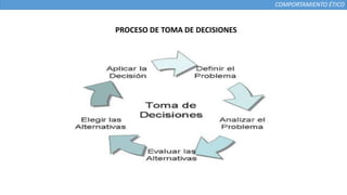 COMPORTAMIENTO ÉTICO
PROCESO DE TOMA DE DECISIONES
 