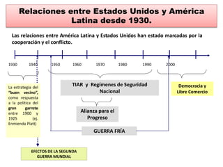Relaciones entre Estados Unidos y América 
Latina desde 1930. 
Las relaciones entre América Latina y Estados Unidos han estado marcadas por la 
cooperación y el conflicto. 
1930 1940 1950 1960 1970 1980 1990 2000 
TIAR y Regímenes de Seguridad 
Nacional 
Democracia y 
Libre Comercio 
Alianza para el 
Progreso 
La estrategia del 
“buen vecino”, 
como respuesta 
a la política del 
gran garrote 
entre 1900 y 
1925 (ej. 
Enmienda Platt) 
EFECTOS DE LA SEGUNDA 
GUERRA MUNDIAL 
GUERRA FRÍA 
 