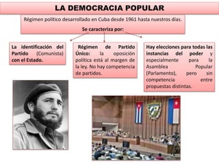 LA DEMOCRACIA POPULAR 
Régimen político desarrollado en Cuba desde 1961 hasta nuestros días. 
Se caracteriza por: 
La identificación del 
Partido (Comunista) 
con el Estado. 
Régimen de Partido 
Único: la oposición 
política está al margen de 
la ley. No hay competencia 
de partidos. 
Hay elecciones para todas las 
instancias del poder y 
especialmente para la 
Asamblea Popular 
(Parlamento), pero sin 
competencia entre 
propuestas distintas. 
 