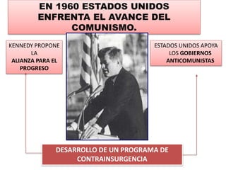 EN 1960 ESTADOS UNIDOS 
ENFRENTA EL AVANCE DEL 
ESTADOS UNIDOS APOYA 
LOS GOBIERNOS 
ANTICOMUNISTAS 
COMUNISMO. 
KENNEDY PROPONE 
LA 
ALIANZA PARA EL 
PROGRESO 
DESARROLLO DE UN PROGRAMA DE 
CONTRAINSURGENCIA 
 
