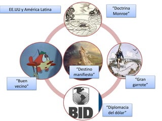 EE.UU y América Latina 
“Destino 
manifiesto” 
“Doctrina 
Monroe” 
“Gran 
garrote” 
“Buen 
vecino” 
“Diplomacia 
del dólar” 
 