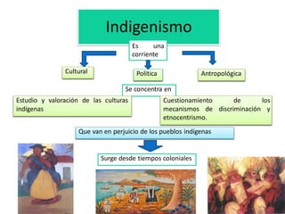 Indigenismo 
Es una 
corriente 
Cultural Política Antropológica 
Se concentra en 
Estudio y valoración de las culturas 
indígenas 
Cuestionamiento de los 
mecanismos de discriminación y 
etnocentrismo. 
Que van en perjuicio de los pueblos indígenas 
Surge desde tiempos coloniales 
 