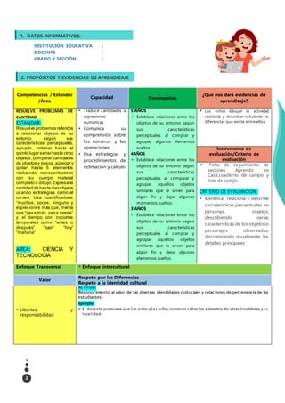 2
INSTITUCIÓN EDUCATIVA :
DOCENTE :
GRADO Y SECCIÓN :
Competencias / Estándar
/Área
Capacidad Desempeños
¿Qué nos dará evidencias de
aprendizaje?
RESUELVE PROBLEMAS DE
CANTIDAD
ESTANDAR:
Resuelve problemas referidos
a relacionar objetos de su
entorno, según sus
características perceptuales,
agrupar, ordenar hasta el
quinto lugar seriar hasta cinco
objetos, comparar cantidades
de objetos y pesos,agregar y
quitar hasta 5 elementos
realizando representaciones
con su cuerpo material
completo o dibujo.Expresa la
cantidad de hasta diezobjetos
usando estrategias como el
conteo. Usa cuantificadores
“muchos, pocos, ninguno y
expresiones más que, menos
que “pesa más, pesa menos”
y el tiempo con nociones
temporales como “antes o
después” “ayer” “hoy”
“mañana”
AREA: CIENCIA Y
TECNOLOGIA
 Traduce cantidades a
expresiones
numéricas
 Comunica su
comprensión sobre
los números y las
operaciones
 Usa estrategias y
procedimientos de
estimación y calculo
5 AÑOS
 Establece relaciones entre los
objetos de su entorno según
sus características
perceptuales al comprar y
agrupar algunos elementos
sueltos
4AÑOS
 Establece relaciones entre los
objetos de su entorno según
sus características
perceptuales al comparar y
agrupar aquellos objetos
similares que le sirven para
algún fin y dejar algunos
momentos sueltos.
3 AÑOS
 Establece relaciones entre los
objetos de su entorno según
sus características
perceptuales al comprar y
agrupar aquellos objetos
similares que le sirven para
algún fin y dejar algunos
elementos sueltos.
 Los niños dibujan la actividad
realizada y describen señalando las
diferencias que existe entre ellos.
Instrumento de
evaluación/Criterio de
evaluación
 Ficha de seguimiento de
sesiones Aprendo en
Casa,cuaderno de campo y
lista de cotejo.
CRITERIO DE EVALUACIÓN:
 Identifica, relaciona y describe
carcateristicas perceptuales en
personas, objetos,
describiendo varias
caracteristicas de los objetos o
personajes observados,
discriminando visualmente los
detalles principales
Enfoque Transversal  Enfoque intercultural
Valor
Respeto por las Diferencias
Respeto a la identidad cultural
 Libertad y
responsabilidad
ACTITUD:
Reconocimiento al valor de las diversas identidades culturales y relaciones de pertenencia de los
estudiantes
Ejemplo:
 El docente promueve que los niños y las niñas conozcan sobre los alimentos de otras localidades y su
localidad.
2. PROPÓSITOS Y EVIDENCIAS DE APRENDIZAJE
0
1. DATOS INFORMATIVOS:
 