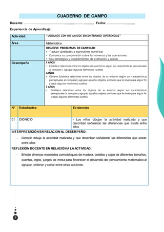 7
CUADERNO DE CAMPO
Docente: …………………………………………………………. Fecha: ………………………
Experiencia de Aprendizaje:
Actividad: “JUGAMOS CON MIS AMIGOS ENCONTRANDO DIFERENCIAS”
Área Matemática
RESUELVE PROBLEMAS DE CANTIDAD
 Traduce cantidades a expresiones numéricas
 Comunica su comprensión sobre los números y las operaciones
 Usa estrategias y procedimientos de estimación y calculo
Desempeño 5 AÑOS
 Establece relaciones entre los objetos de su entorno según sus características perceptuales
al comprar y agrupar algunos elementos sueltos
4AÑOS
 Obtiene Establece relaciones entre los objetos de su entorno según sus características
perceptuales al comparar y agrupar aquellos objetos similares que le sirven para algún fin
y dejar algunos momentos sueltos.
3 AÑOS
 Establece relaciones entre los objetos de su entorno según sus características
perceptuales al comprar y agrupar aquellos objetos similares que le sirven para algún fin
y dejar algunos elementos sueltos.
N° Estudiantes Evidencias
01 DIONICIO - Los niños dibujan la actividad realizada y que
describan señalando las diferencias que existe entre
ellos
INTERPRETACIÓN EN RELACIONAL DESEMPEÑO:
- Dionicio dibuja la actividad realizada y que describan señalando las diferencias que existe
entre ellos
REFLEXIÓN DOCENTE EN RELACIÓNA LAACTIVIDAD.
- Brindar diversos materiales como bloques de madera, botellas y cajas de diferentes tamaños,
cuentas, legos, juegos de mesa para favorecer el desarrollo del pensamiento matemático al
agrupar, ordenar y seriar entre otras acciones.
 