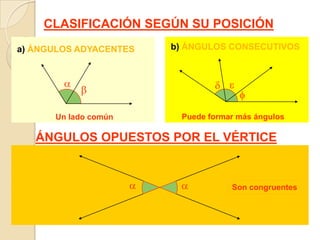 CLASIFICACIÓN SEGÚN SU POSICIÓNb) ÁNGULOS CONSECUTIVOSa) ÁNGULOS ADYACENTESPuede formar más ángulosUn lado comúnÁNGULOS OPUESTOS POR EL VÉRTICESon congruentes