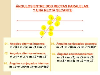 12435687ÁNGULOS ENTRE DOS RECTAS PARALELAS Y UNA RECTA SECANTE01.  Ángulos alternos internos:       m 3 = m 5;  m 4 = m 604.  Ángulos conjugados externos:m 1+m 8=m 2+m 7=180°02.  Ángulos alternos externos:m 1 = m 7;  m 2 = m 805.  Ángulos correspondientes:m 1 = m 5;  m 4 = m 8       m 2 = m 6;  m 3 = m 703.  Ángulos conjugados internos:m 3+m 6=m 4+m 5=180°