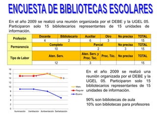 Profesión
Docente Bibliotecario Auxiliar Otro No precisa TOTAL
4 2 6 3 15
Permanencia
Completo Parcial No precisa TOTAL
10 2 3 15
Tipo de Labor
Aten. Serv.
Aten. Serv. y
Proc. Tec.
Proc. Téc. No precisa TOTAL
12 3 15
En el año 2009 se realizó una reunión organizada por el DEBE y la UGEL 05.
Participaron solo 15 bibliotecarios representantes de 15 unidades de
información.
6 6
8
9
0
2
4
6
8
10
12
14
16
18
Iluminación Ventilación Ambientación Señalización
Malo
Regular
Bueno
En el año 2009 se realizó una
reunión organizada por el DEBE y la
UGEL 05. Participaron solo 15
bibliotecarios representantes de 15
unidades de información.
90% son bibliotecas de aula
10% son bibliotecas para profesores
 
