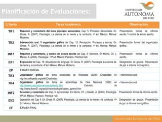 Planificación de Evaluaciones:
Criterio

Tarea Académica

Observación

TR1

Resumen y comentario del tema procesos sensoriales. Cap. 5: Procesos Sensoriales. En
Gross, R. (2007). Psicología. La ciencia de la mente y la conducta. 4a ed. México: Manual
Moderno.

Presentación formal de informe
escrito. Y control de lectura escrito.

TR2

Intervención oral. Y organizador gráfico del Cap. 15: Percepción: Procesos y teorías. En
Gross, R. (2007). Psicología. La ciencia de la mente y la conducta. 4a ed. México: Manual
Moderno.

Presentación formal del organizador
gráfico.

INF1

Resumen y comentario, y control de lectura escrito del Cap. 6: Memoria. En Morris, Ch. y
Maisto, A. (2005). Psicología. 11ª ed. México: Pearson, Prentice Hall.

Presentación
escrito.

EX1

Exposición del Cap. 19: Adquisición del lenguaje. En Gross, R. (2007). Psicología. La ciencia de
la mente y la conducta. 4a ed. México: Manual Moderno.

Designación de grupos. Presentación
de ppt e informe monográfico.

EP
TR3
TR4
INF2

EX2
EF

formal

de

informe

EXAMEN PARCIAL
Organizador gráfico del tema creatividad de Wikipedia (2008) Creatividad en
http://es.wikipedia.org/wiki/Creatividad
Organizador gráfico del tema de aprendizaje de Pere Marquès (1999) en
http://dewey.uab.es/pmarques/aprendiz.htm
Extraído
de
http://www.down21.org/salud/neurobiologia/bases_aprend.htm
Resumen y comentario del Cap. 5: Aprendizaje. En Morris, Ch. y Maisto, A. (2005). Psicología.
11ª ed. México: Pearson, Prentice Hall.
Exposición del Cap 9. En Gross, R. (2007). Psicología. La ciencia de la mente y la conducta. 4ta
Ed. México: Manual Moderno.
EXAMEN FINAL

- Intervención oral.
- Intervención oral.
Presentación formal de informe escrito.
Designación de grupos. Presentación
de ppt e informe monográfico.

 