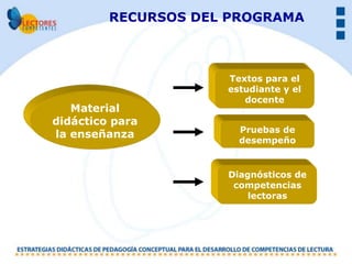 RECURSOS DEL PROGRAMA



                     Textos para el
                     estudiante y el
                        docente
   Material
didáctico para
                       Pruebas de
la enseñanza
                       desempeño


                     Diagnósticos de
                      competencias
                         lectoras
 