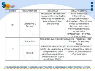 GRADO   COMPETENCIA            HABILIDAD               COMPONENTES
                        Reconocer la intención        Textos narrativos,
                        comunicativa de textos           informativos,
                        narrativos, informativos,    procedimentales y
                          procedimentales y       descriptivos - Situaciones
        Valorativa y          descriptivos           en las que se debe
 0º
          Textual                                    abordar cada uno -
                                                    Personajes: principal,
                                                         secundarios,
                                                   antagónicos - Eventos,
                                                       trama, suceso.
                       Tematizar cuentos cortos Cuento - Personaje - Rol -
         Valorativa                                 Tiempo - Escenario y
                                                             Tema
                        Identificar la acción, el Oraciones Canónicas -
 1º                    sujeto -de la acción- y el Sujeto (explícito y tácito)
                          complemento de la       - Verbo y Complemento
          Textual
                         acción en oraciones           - Pronominales.
                         canónicas con sujeto
                           explícito y tácito.
 