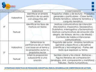 GRADO COMPETENCIA         HABILIDAD                          COMPONENTES
                     Identificar el ámbito     Propósitos vitales y de lectura - Propósitos
                    temático de acuerdo          generales y particulares - Clase tema,
       Valorativa
                      con preguntas del         ámbito temático, referente temático y
                             lector                        conjunto temático.
                    Identificar los tipos de      Matices comunicativos de intención
  4º                   matices en textos        (Declarativo, Imperativo, Desiderativo,
                                               Dubitativo, Interrogativo y Exclamativo) -
         Textual                               Matices comunicativos de emoción (De
                                                alegría, de tristeza, de Ira y de Miedo) -
                                                    Contexto de habla e intenciones
                                                             comunicativas.
                          Determinar la         Propósito del autor - Ámbitos temáticos
                    pertinencia de un texto        (general y específico) y disciplinas
       Valorativa   con base en el tema y       (científicas y tecnológicas) - Partes del
                    los propósitos autor vs.          texto que expresan su tema.
  5º                    propósitos lector
                      Inferir la proposición    Sentido Literal y No Literal - Refranes -
                       subyacente a una           Figuras literarias de comparación
         Textual
                               oración       (analogía, simil, comparación y metáfora) -
                                                     Fábulas - Textos humorísticos.
 