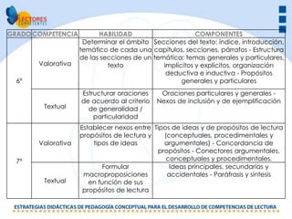 GRADO COMPETENCIA         HABILIDAD                      COMPONENTES
                     Determinar el ámbito Secciones del texto: índice, introducción,
                    temático de cada una capítulos, secciones, párrafos - Estructura
                    de las secciones de un temática: temas generales y particulares,
       Valorativa            texto            implícitos y explícitos, organización
                                               deductiva e inductiva - Propósitos
  6º                                                generales y particulares
                    Estructurar oraciones     Oraciones particulares y generales -
                    de acuerdo al criterio   Nexos de inclusión y de ejemplificación
        Textual       de generalidad /
                        particularidad
                    Establecer nexos entre Tipos de ideas y de propósitos de lectura
                    propósitos de lectura y   (conceptuales, procedimentales y
       Valorativa       tipos de ideas        argumentales) - Concordancia de
                                            propósitos - Conectores argumentales,
  7º                                           conceptuales y procedimentales.
                           Formular             Ideas principales, secundarias y
                     macroproposiciones        accidentales - Paráfrasis y síntesis
        Textual        en función de sus
                     propósitos de lectura
 