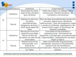 GRADO COMPETENCIA         HABILIDAD                        COMPONENTES
                      Reconocer los textos      Partes de un libro y su utilidad: Indice,
                     según el tipo de ideas     Introducción, Párrafos temáticos, de
       Valorativa
                        que contienen                 contenido y Conclusiones

                      Elaborar la estructura Tipos de ideas procedimentales (productos,
  8º
                             de textos              procesos, operaciones, decisiones,
                         procedimentales      verificaciones) - Tipos de flujogramas: según
         Textual
                     (diagramas de flujo) a su producto (software, organigrama y de
                      partir de las ideas del    producción) y según su flujo (lineal, de
                                texto                      decisión y paralelo)
                     Reconocer la sección             Concordancia de propósitos y
                      específica que debe           superestructuras - Formulación de
       Valorativa       leer en el texto de   preguntas: conceptuales, procedimentales
                    acuerdo con relevancia y argumentales - Jararquización de ideas
                           de las ideas                      según su lógica.
  9º
                       Elaborar estructuras       Ideas conceptuales (supraordinada,
                       conceptuales con        isoordinada, exclusora e infraordinada) -
         Textual            base en las               Construcción de mentefactos
                    macroproposiciones de conceptuales - Nexos de inclusión y género
                             los textos                           próximo
 