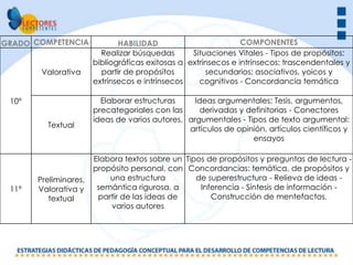 GRADO COMPETENCIA             HABILIDAD                         COMPONENTES
                         Realizar búsquedas       Situaciones Vitales - Tipos de propósitos:
                       bibliográficas exitosas a extrínsecos e intrínsecos; trascendentales y
        Valorativa       partir de propósitos         secundarios; asociativos, yoicos y
                       extrínsecos e intrínsecos    cognitivos - Concordancia temática

 10º                     Elaborar estructuras    Ideas argumentales: Tesis, argumentos,
                       precategoriales con las     derivadas y definitorias - Conectores
                       ideas de varios autores. argumentales - Tipos de texto argumental:
         Textual                                artículos de opinión, artículos científicos y
                                                                 ensayos

                       Elabora textos sobre un Tipos de propósitos y preguntas de lectura -
                       propósito personal, con Concordancias: temática, de propósitos y
       Preliminares,       una estructura         de superestructura - Relieva de ideas -
 11º   Valorativa y     semántica rigurosa, a      Inferencia - Síntesis de información -
          textual       partir de las ideas de        Construcción de mentefactos.
                           varios autores
 