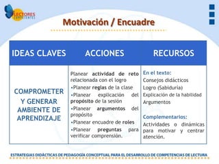 Motivación / Encuadre


IDEAS CLAVES        ACCIONES                     RECURSOS

               Planear actividad de reto     En el texto:
               relacionada con el logro      Consejos didácticos
               •Planear reglas de la clase   Logro (Sabiduría)
COMPROMETER    •Planear explicación del      Explicación de la habilidad
  Y GENERAR    propósito de la sesión        Argumentos
 AMBIENTE DE   •Planear argumentos del
               propósito                     Complementarios:
 APRENDIZAJE   •Planear encuadre de roles    Actividades o dinámicas
               •Planear preguntas para       para motivar y centrar
               verificar comprensión.        atención.
 