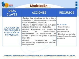 Modelación
   IDEAS
                             ACCIONES                           RECURSOS
  CLAVES
                  •Revisar los ejercicios de la sesión y
                  seleccionar el más completo (que permita
                  aplicar todo el procedimiento).
                  •Planear la representación de cada paso     En el texto:
                  del procedimiento a sus estudiantes.        •Procedimiento
 APLICACIÓN DEL
PROCEDIMIENTO A   •Planear argumentos que validen la          •Resumen de
                  utilidad        del        procedimiento,   procedimientos
 LA SOLUCIÓN DE
                  representando las consecuencias de          •Ejercicio que permita
  UN PROBLEMA     alterar el orden de los pasos o saltarse    seguir el procedimiento
                  algún paso.                                 completo
                  •Planear         reconstrucción       del
                  procedimiento y preguntas para verificar
                  la comprensión.
 
