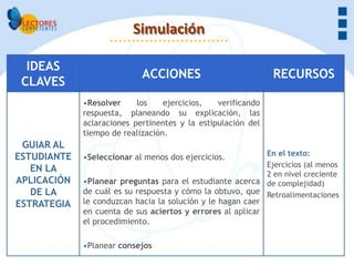 Simulación

  IDEAS
                            ACCIONES                          RECURSOS
 CLAVES
             •Resolver     los    ejercicios,   verificando
             respuesta, planeando su explicación, las
             aclaraciones pertinentes y la estipulación del
             tiempo de realización.
 GUIAR AL
ESTUDIANTE                                                 En el texto:
             •Seleccionar al menos dos ejercicios.
                                                           Ejercicios (al menos
   EN LA
                                                           2 en nivel creciente
APLICACIÓN   •Planear preguntas para el estudiante acerca de complejidad)
   DE LA     de cuál es su respuesta y cómo la obtuvo, que Retroalimentaciones
ESTRATEGIA   le conduzcan hacia la solución y le hagan caer
             en cuenta de sus aciertos y errores al aplicar
             el procedimiento.

             •Planear consejos
 