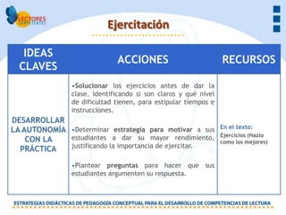 Ejercitación

   IDEAS
                              ACCIONES                           RECURSOS
  CLAVES
                •Solucionar los ejercicios antes de dar la
                clase, identificando si son claros y qué nivel
                de dificultad tienen, para estipular tiempos e
                instrucciones.
DESARROLLAR
                                                                 En el texto:
LA AUTONOMÍA •Determinar estrategia para motivar a sus
                                                                 Ejercicios (Hazlo
    CON LA   estudiantes a dar su mayor rendimiento,
                                                                 como los mejores)
  PRÁCTICA   justificando la importancia de ejercitar.

                •Plantear preguntas para hacer que sus
                estudiantes argumenten su respuesta.
 