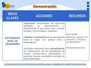 Demostración
 IDEAS
                         ACCIONES                          RECURSOS
CLAVES
             •Solucionar previamente los ejercicios
             utilizando     el    procedimiento       e
             identificando si son claros para verificar
             tiempos, instrucciones y respuesta.
                                                       En el texto:
DETERMINAR   •Planear la motivación de sus estudiantes Ejercicios, sesiones "En
             hacia el logro, con actitud seria y contexto" y “Pruebas
 NIVEL DE    autoexigente.                             de desempeño”
DESEMPEÑO
             •Anticipar escenarios para retroalimentar Retroalimentaciones
             las evaluaciones de los estudiantes de
             manera meritocrática, estimulando el
             mantener buenos resultados o corregir las
             fallas detectadas.
 