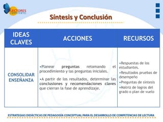 Síntesis y Conclusión

 IDEAS
                          ACCIONES                          RECURSOS
CLAVES


                                                         •Respuestas de los
             •Planear     preguntas     retomando     el estudiantes.
             procedimiento y las preguntas iniciales.    •Resultados pruebas de
CONSOLIDAR                                               desempeño
ENSEÑANZA    •A partir de los resultados, determinar las
             conclusiones y recomendaciones claves •Preguntas de síntesis
             que cierran la fase de aprendizaje.         •Matriz de logros del
                                                         grado o plan de vuelo
 