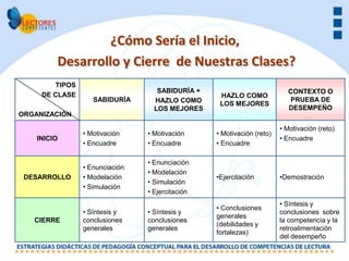 ¿Cómo Sería el Inicio,
         Desarrollo y Cierre de Nuestras Clases?
        TIPOS
                                   SABIDURÍA +                           CONTEXTO O
     DE CLASE                                     HAZLO COMO
                   SABIDURÍA      HAZLO COMO                             PRUEBA DE
                                                  LOS MEJORES
                                  LOS MEJORES                            DESEMPEÑO
ORGANIZACIÓN

                                                                       • Motivación (reto)
                • Motivación    • Motivación     • Motivación (reto)
    INICIO                                                             • Encuadre
                • Encuadre      • Encuadre       • Encuadre

                                • Enunciación
                • Enunciación
                                • Modelación
 DESARROLLO     • Modelación                     •Ejercitación         •Demostración
                                • Simulación
                • Simulación
                                • Ejercitación
                                                                       • Síntesis y
                                                 • Conclusiones
                • Síntesis y    • Síntesis y                           conclusiones sobre
                                                 generales
   CIERRE       conclusiones    conclusiones                           la competencia y la
                                                 (debilidades y
                generales       generales                              retroalimentación
                                                 fortalezas)
                                                                       del desempeño
 