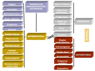 Reglas          TENDENCIAS     Reglas Ambiguas
                  ADMINISTRACIÓN
   Acuerdos         AUTORIDAD
                                     Cede muy
                                    fácilmente
Retroalimentac.
                                    “Todo bien”
Form. afectiva
                                     Habla de        PERMISIVA
  Exigencia                          valores

                                       Poco
    Actitud                        autoexigente




                                                           TEMOR
 Reglas Claras                       Evitativo
                  AUTORITATIVA
 Negociación
 argumentada                          Reglas
                                    ambivalentes
 Meritocracia
                                    Intransigente

   Modelo
  Actitudinal                       “Nadie bien”
                                                     AUTORITARIA
                                     Acomodado
 Autoexigente
                                      Exigencia
Reciprocidad y                         punitiva
 asertividad
                                     Impositivo
 