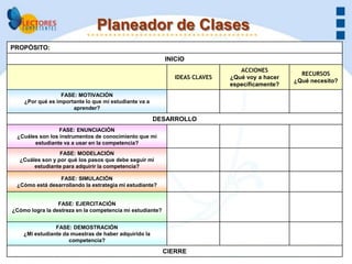 Planeador de Clases
PROPÓSITO:
                                                           INICIO
                                                                                ACCIONES
                                                                                                  RECURSOS
                                                              IDEAS CLAVES   ¿Qué voy a hacer
                                                                                                ¿Qué necesito?
                                                                             específicamente?
                  FASE: MOTIVACIÓN
    ¿Por qué es importante lo que mi estudiante va a
                      aprender?

                                                       DESARROLLO
                 FASE: ENUNCIACIÓN
 ¿Cuáles son los instrumentos de conocimiento que mi
       estudiante va a usar en la competencia?
                 FASE: MODELACIÓN
  ¿Cuáles son y por qué los pasos que debe seguir mi
       estudiante para adquirir la competencia?

                FASE: SIMULACIÓN
 ¿Cómo está desarrollando la estrategia mi estudiante?


                 FASE: EJERCITACIÓN
¿Cómo logra la destreza en la competencia mi estudiante?


                FASE: DEMOSTRACIÓN
    ¿Mi estudiante da muestras de haber adquirido la
                     competencia?

                                                           CIERRE
 