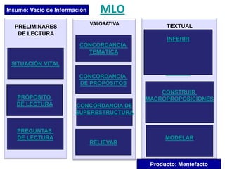 Insumo: Vacío de Información      MLO
                               VALORATIVA         TEXTUAL
  PRELIMINARES
   DE LECTURA
                                                  INFERIR
                         CONCORDANCIA
                           TEMÁTICA

 SITUACIÓN VITAL

                         CONCORDANCIA
                         DE PROPÓSITOS
                                                CONSTRUIR
   PRÓPOSITO                                MACROPROPOSICIONES
   DE LECTURA           CONCORDANCIA DE
                        SUPERESTRUCTURA


   PREGUNTAS
   DE LECTURA                                     MODELAR
                               RELIEVAR


                                             Producto: Mentefacto
 