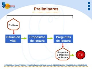 Preliminares


 Problema




Situación   Propósitos   Preguntas
   vital    de lectura   de lectura


                         Propósitos
                         y preguntas
                          de lectura
                                       CV
 