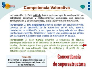 Competencia Valorativa
  Introducción 1: Este artículo busca defender que la combinación de
  estrategias cognitivas y metacognitivas, combinada con aspectos
  atribucionales y de autoconcepto, eleva los niveles de motivación.
  Introducción 2: Esta enciclopedia define el papel del estudiante y del
  docente en el desarrollo de la autoestima en el aula, además
  caracteriza la motivación y sus tipos en la búsqueda de un clima
  institucional exigente. Finalmente, sugiere unos conceptos que deben
  ser claros para el docente que trabaja la motivación en el aula.
  Introducción 3: Este manual describe la secuencia de algunas
  estrategias didácticas en el desarrollo de la motivación en todo el ciclo
  escolar; plantea algunas ideas y procedimientos para que el educador
  seleccione la más adecuada para el contexto y el perfil de los
  estudiantes con los cuales trabaja.

              Propósito
Determinar los procedimientos que se
pueden llevar a cabo para el desarrollo
          de la motivación.
 