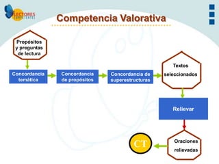 Competencia Valorativa

 Propósitos
 y preguntas
  de lectura

                                                      Textos
Concordancia    Concordancia    Concordancia de    seleccionados
  temática      de propósitos   superestructuras




                                                      Relievar




                                                       Oraciones
                                         CT            relievadas
 
