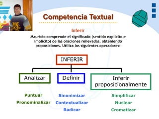 Competencia Textual
                            Inferir
     Mauricio comprende el significado (sentido explícito e
      implícito) de las oraciones relievadas, obteniendo
       proposiciones. Utiliza los siguientes operadores:


                      INFERIR


   Analizar            Definir                 Inferir
                                         proposicionalmente
   Puntuar          Sinonimizar                    Simplificar
Pronominalizar     Contextualizar                   Nuclear
                       Radicar                    Cromatizar
 