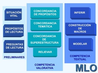CONCORDANCIA
 SITUACIÓN                          INFERIR
                DE PROPÓSITOS
    VITAL

                CONCORDANCIA
                  TEMÁTICA       CONSTRUCCIÓN
PROPÓSITOS                            DE
DE LECTURA                          MACROS
                CONCORDANCIA
                     DE
               SUPERESTRUCTURA     MODELAR
 PREGUNTAS
 DE LECTURA
                   RELIEVAR
PRELIMINARES                     COMPETENCIA
                                   TEXTUAL

                 COMPETENCIA
                  VALORATIVA
                                    MLO
 